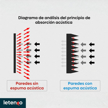 Paquete De 12 Paneles De Espuma Acústica Aislamiento Estudio